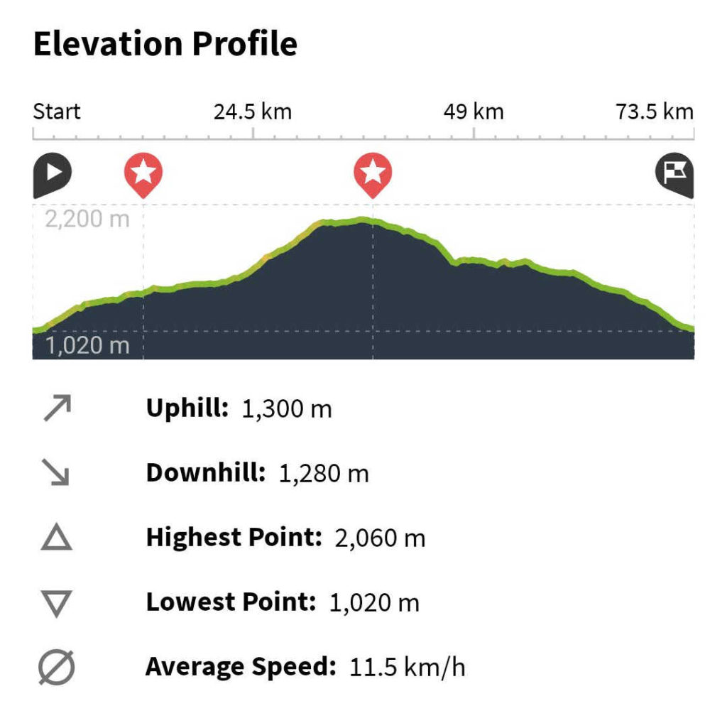 Elevation profile of the tour